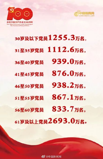 统计来了35岁及以下党员23679万人占党员总数24967