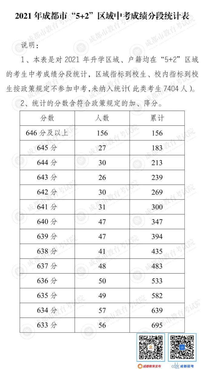 成都中考志愿填报时间_成都5+2区域中考分数线_2026四川中考成绩查询