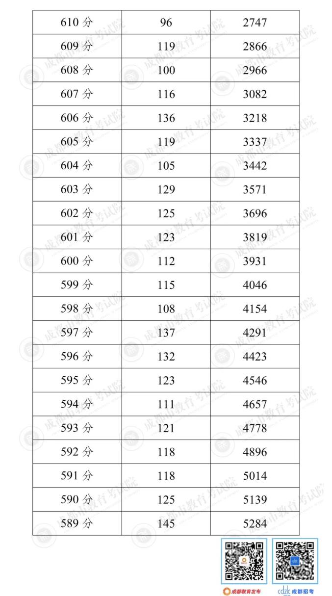成都中考志愿填报时间_2026四川中考成绩查询_成都5+2区域中考分数线