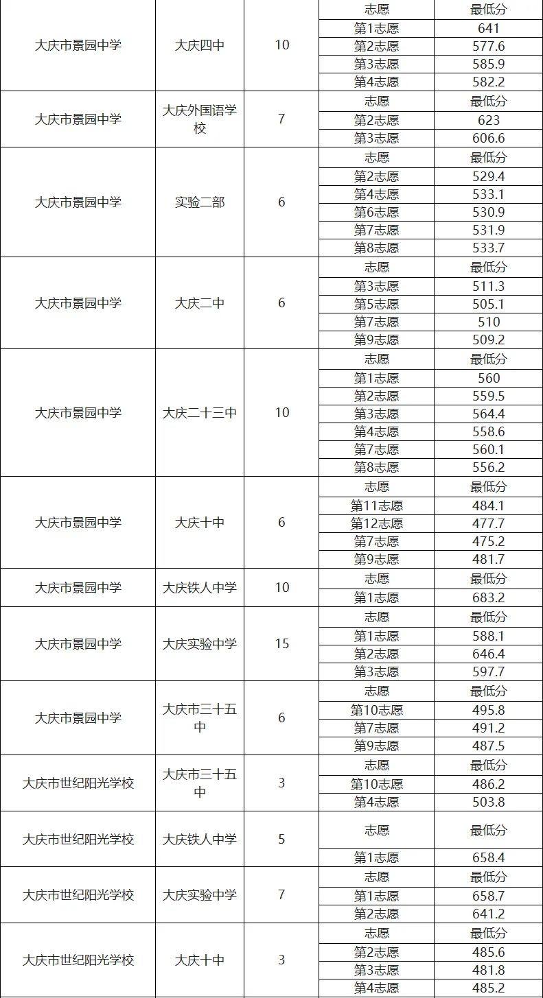 各校配額分數線來了大慶2021年中考第一批次配額零批次錄取結果公佈