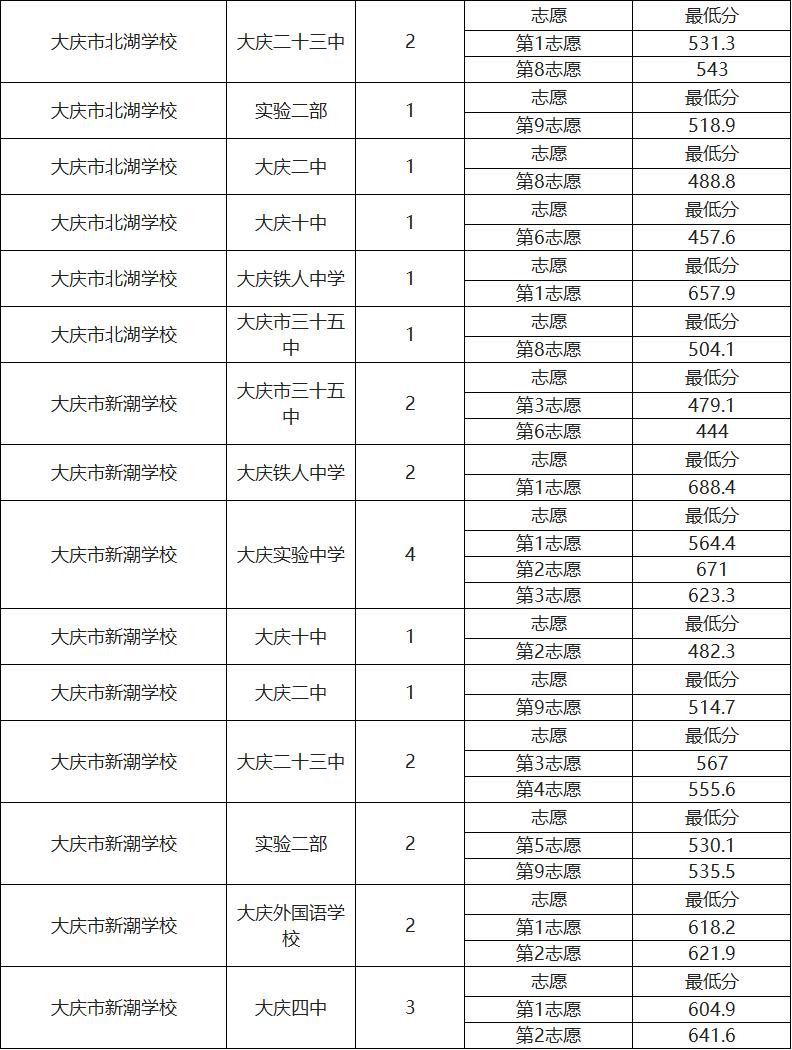 各校配額分數線來了大慶2021年中考第一批次配額零批次錄取結果公佈