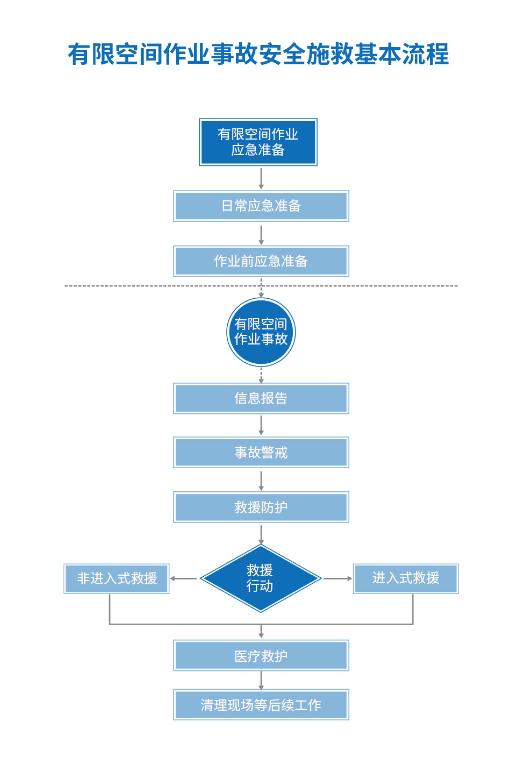 有限空间作业事故安全施救系列科普四有限空间作业事故安全施救