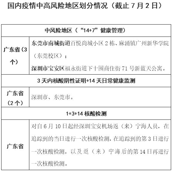 7月2日疫情中高風險地區劃分更新返來寧海人員管控如下