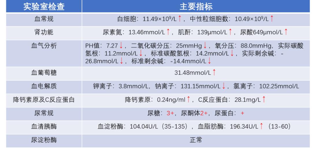 血糖51.68mmol/L，胰酶＞正常上限3倍：这个糖尿病人有点棘手（下）