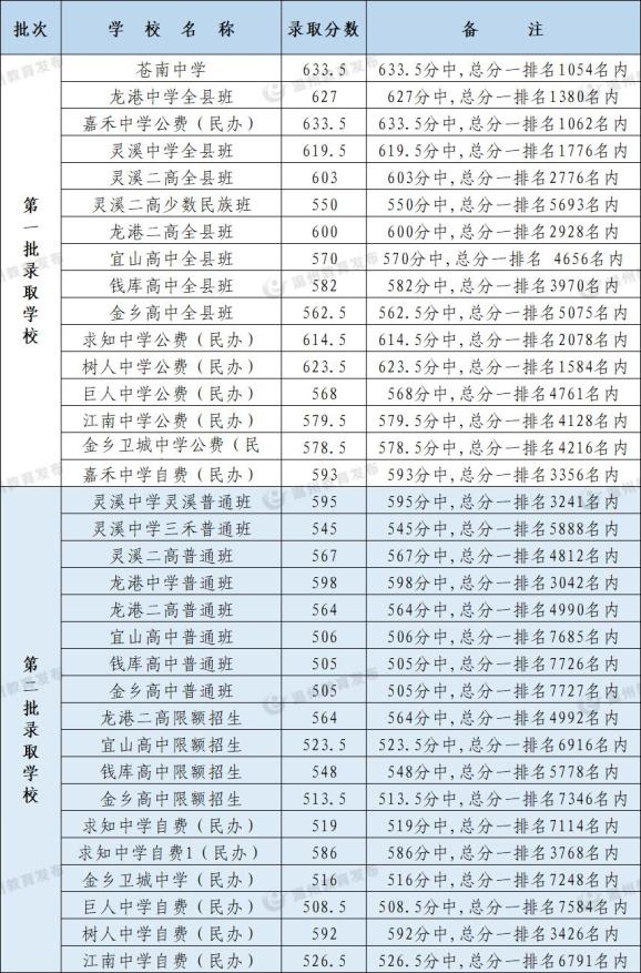 2023年河南高考分数线_2021年河南省高考分数线_河南高考分数线2030