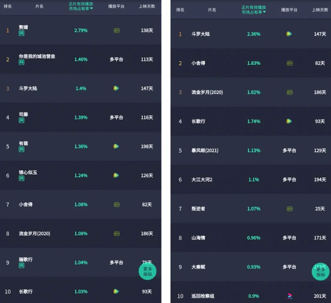 騰訊視頻獨播的《斗羅大陸》,以及《司藤》《有翡》《錦心似玉》