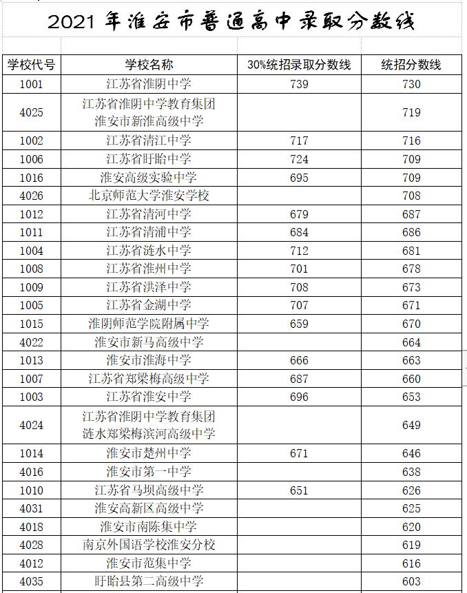 2021年淮安市普通高中录取分数线公布