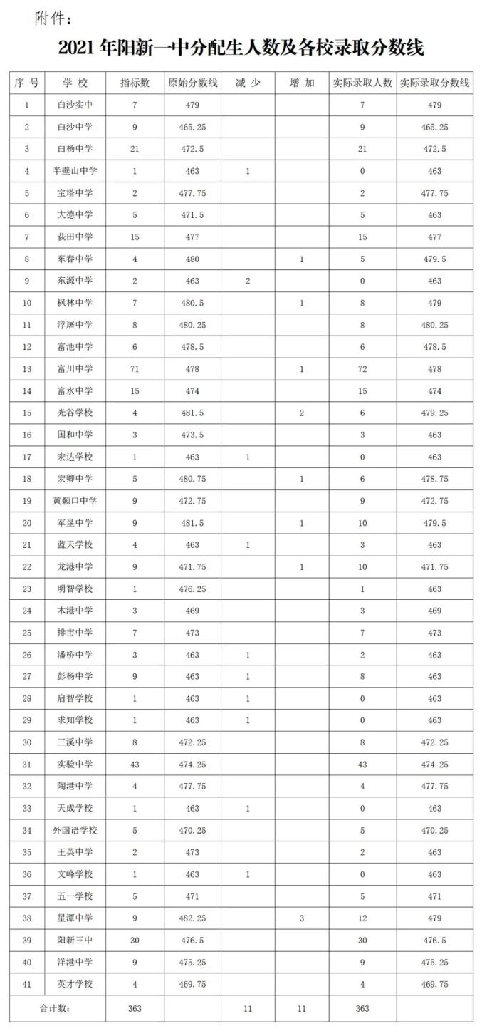 速看!黄石两地多所高中录取分数线公布