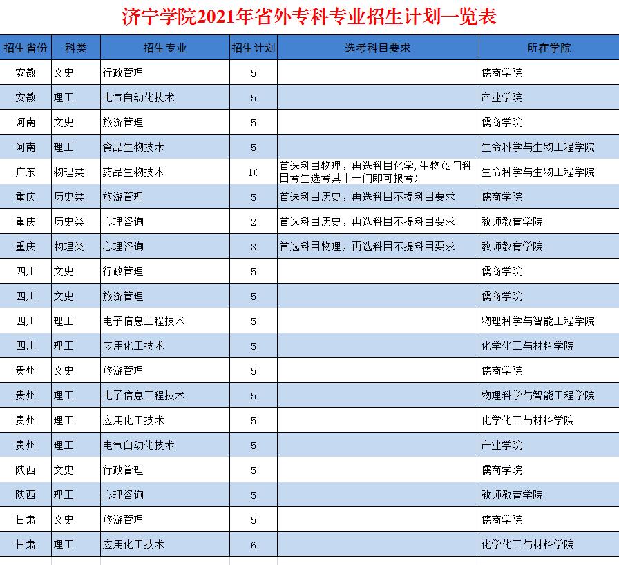 招生季校方預估錄取位次濟寧學院10454呼叫你