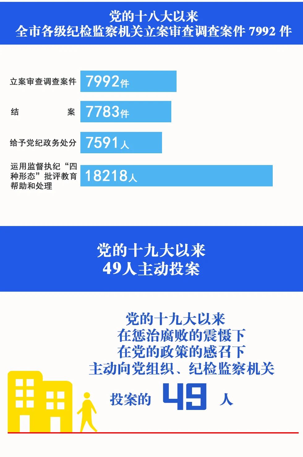 党的十八大以来广元市纪委监委正风肃纪反腐战绩