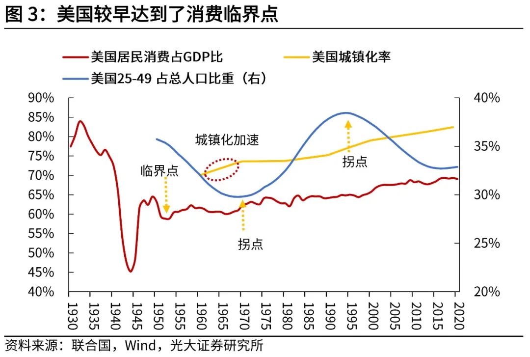美国消费率也走出了"u型曲线".