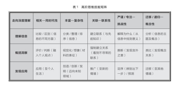 教学前沿高阶思维技能的三个层次与培养策略