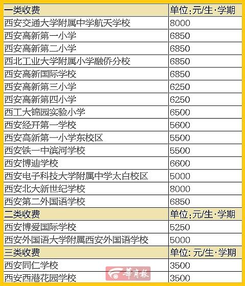 每年学费支出最少为7000元西安民办小学01来看看具体收费标准如何