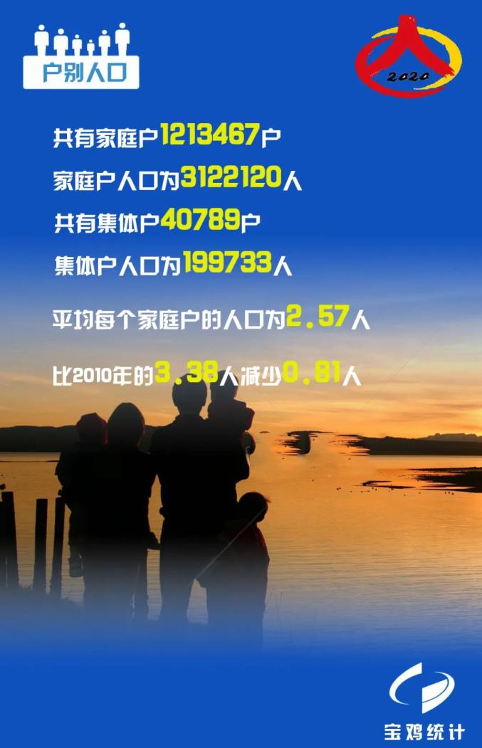 宝鸡人口_正式官宣:宝鸡人口332+万!比第六次全国人口普查减少39万+人!...