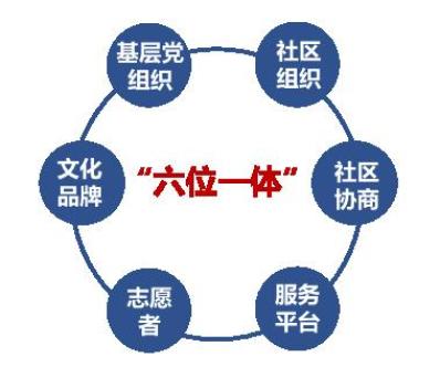 烟台芝罘区"六位一体"社区治理模式(图片来源:烟台芝罘区南沟街进德