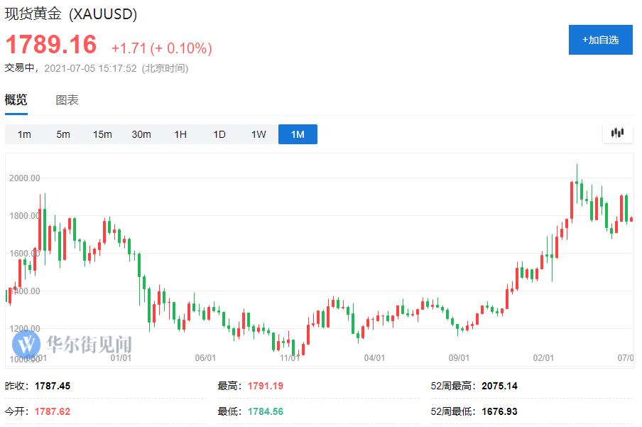 2016黄金价格最高价是(2016黄金价格最高价是多少)