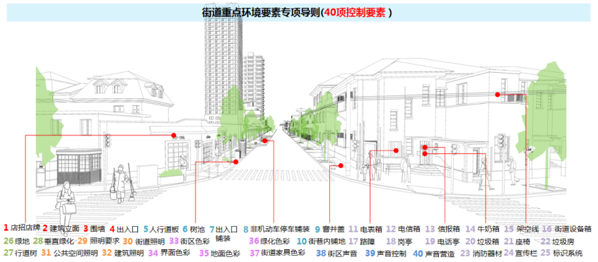 重點環境要素專項導則 (圖片來源:《基於精細化治理的街道城市設計》)