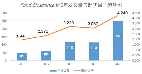 foodbioscience最新影响因子4240实现发表体量与影响因子双增长