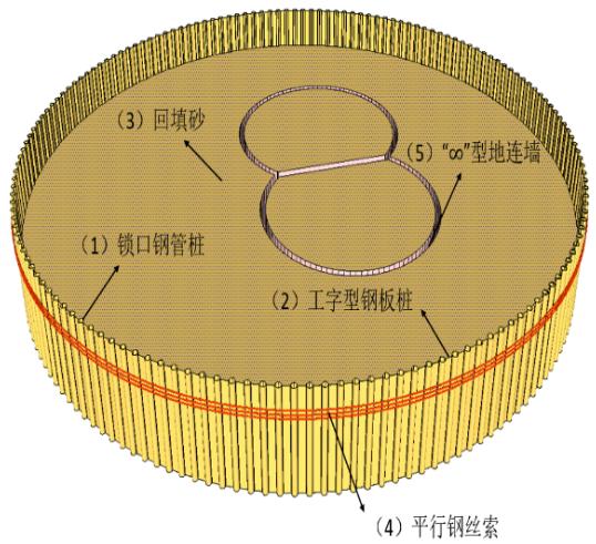 结构就像木桶的木块环抱四周围堰的钢管桩和钢板桩借鉴"水桶环箍原理"