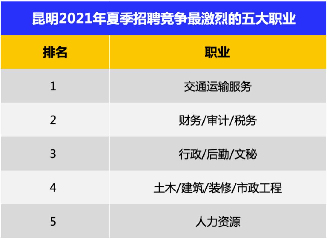 昆明夏季求职十大高薪行业出炉榜首是