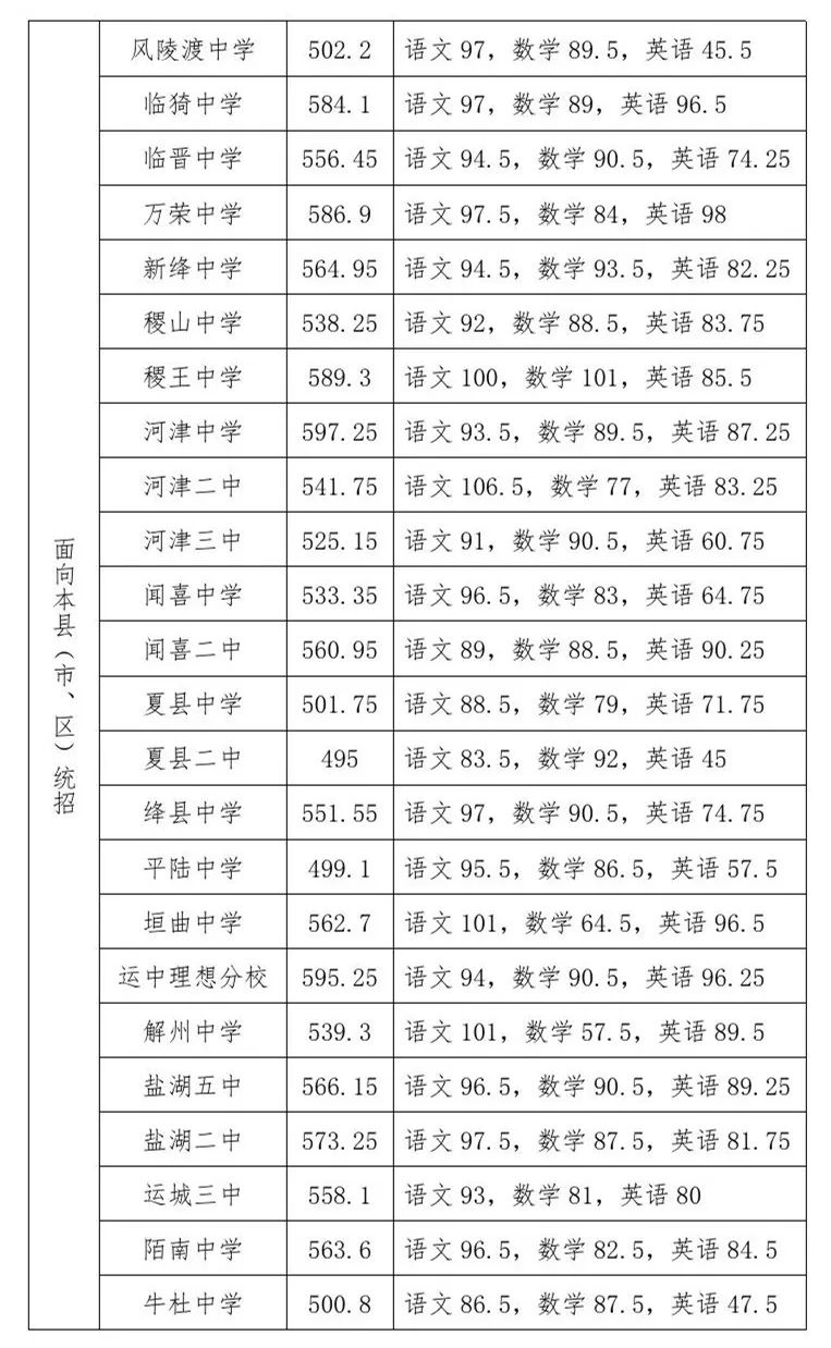 速看!运城市2021年中考录取分数线划定