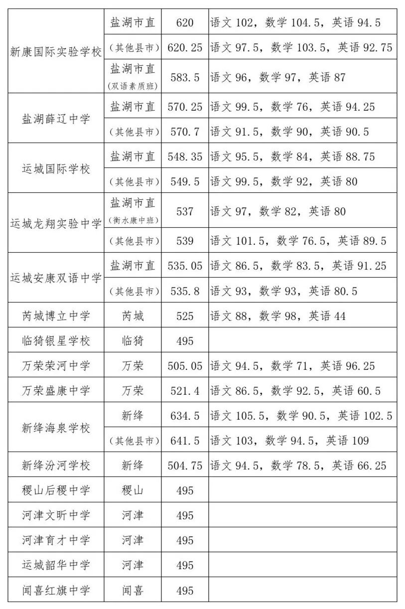 迪庆中考录取分数线2022