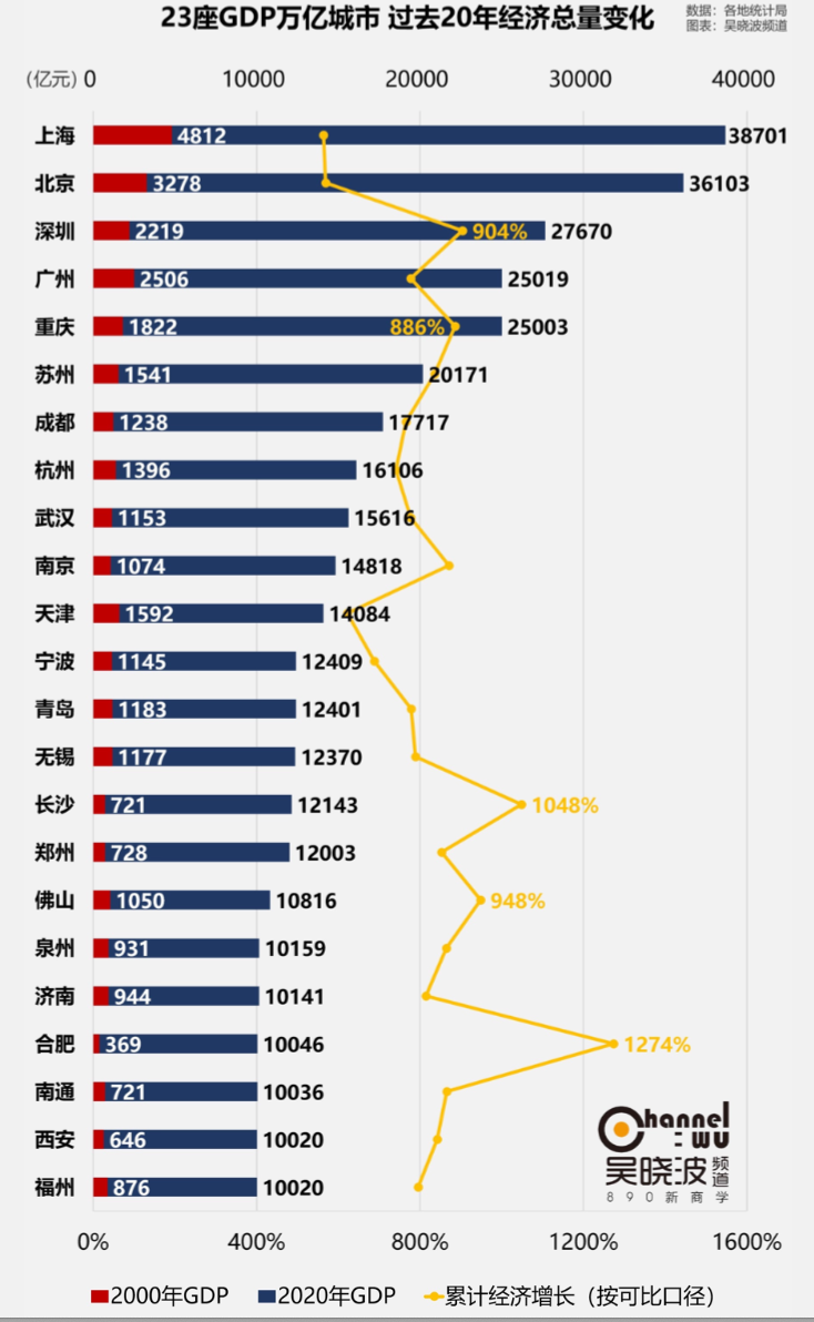 2020年长春gdp(3)