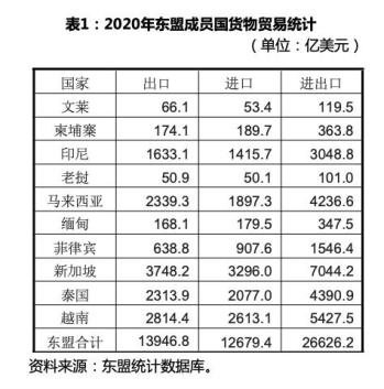 东盟经贸2020年东盟货物贸易主要情况