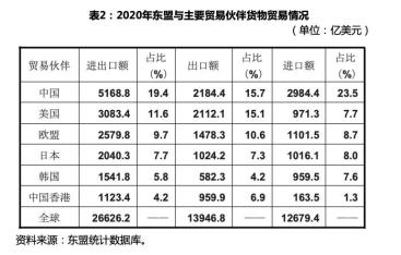 东盟经贸2020年东盟货物贸易主要情况