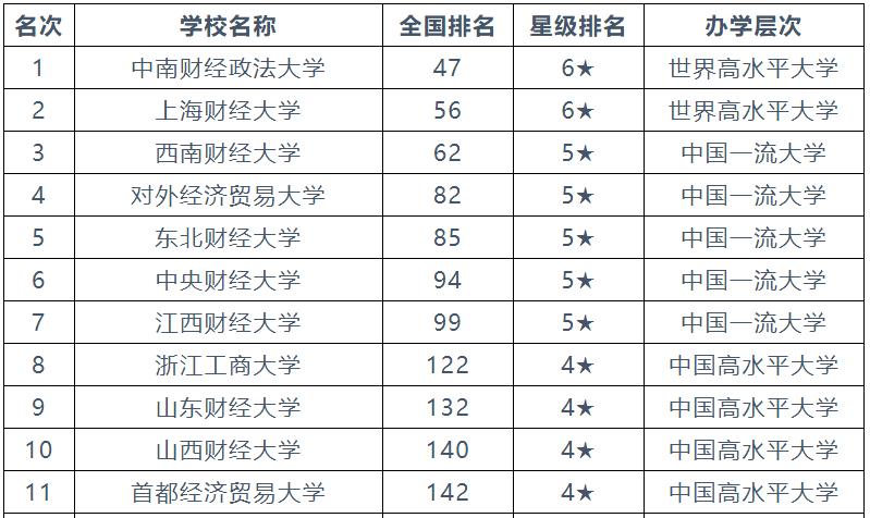 2021财经类大学排名排名的简单介绍