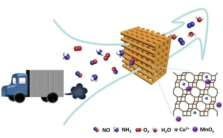 ccschemistry3d打印自支撐分子篩催化劑高效催化氮氧化物還原