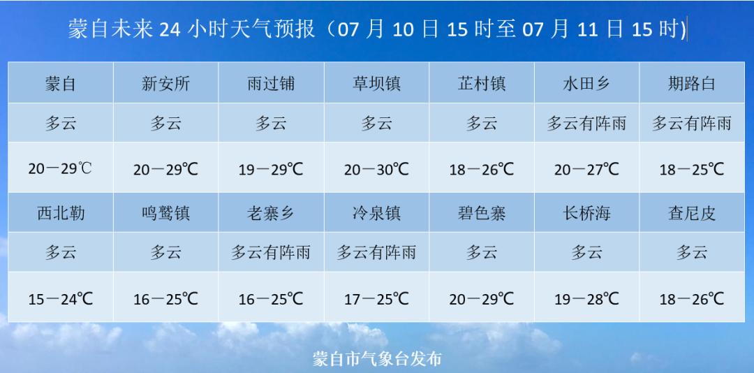 7月9日蒙自新聞內附蒙自未來24小時天氣預報