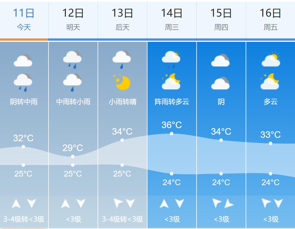 今天夜间到明天25～33℃宜昌市多云有阵雨预计今天白天最新天气预报七