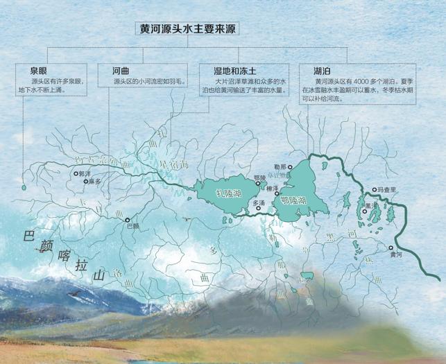羽毛的河曲 大片湿地和冻土 4000多个补给湖泊,共同构成了黄河源头水
