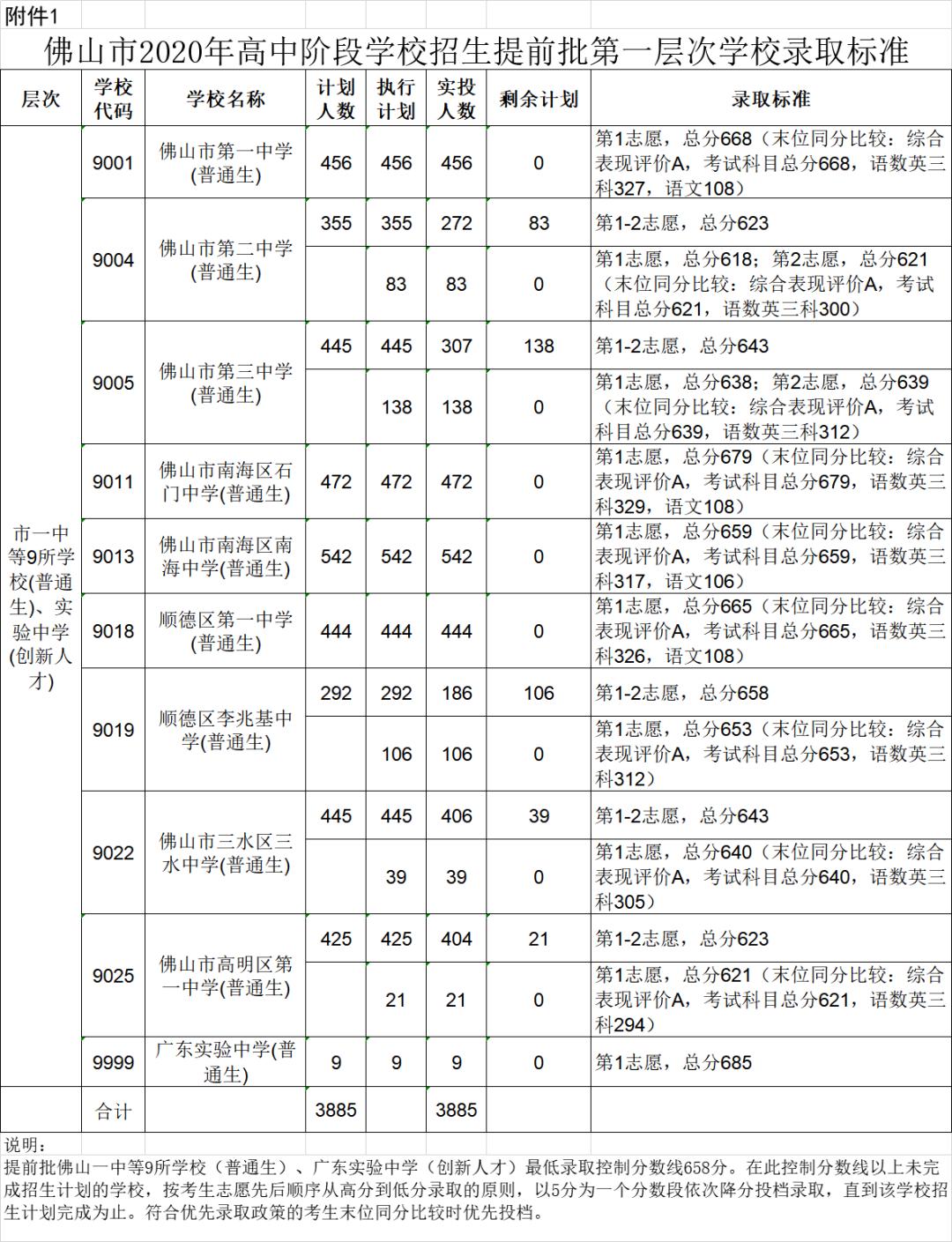 佛山中考7月15日起公佈分數線附往年錄取分數線參考