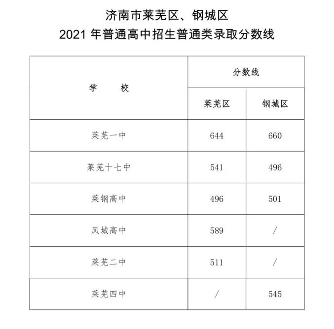 中考录取分数线2021山东省_山东中考成绩录取_山东省中考录取