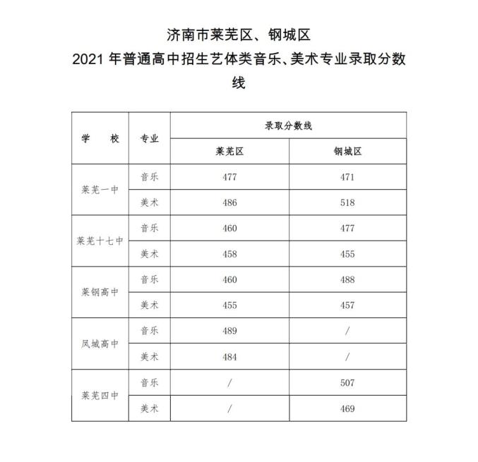 山东中考成绩录取_中考录取分数线2021山东省_山东省中考录取