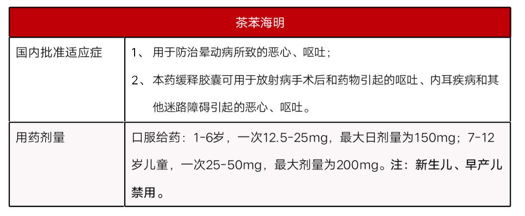 儿童止吐药你会选会用吗
