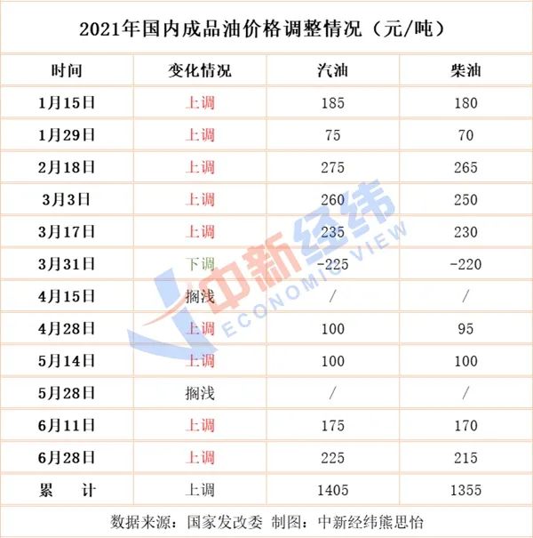 国内油价上涨最新消息表 922.jpg