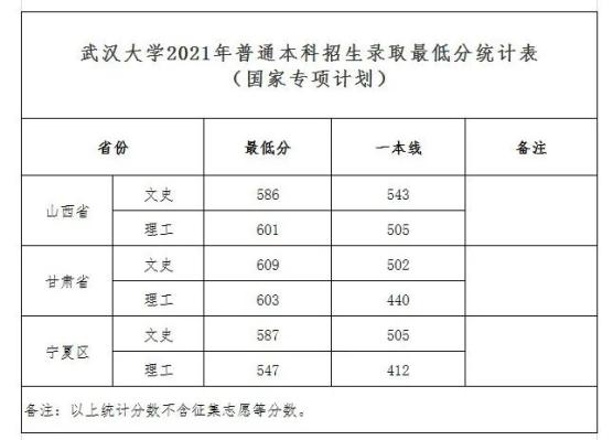 武汉大学2021年最新录取分数线