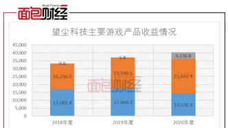 望尘科技：2020年增收不增利，主营游戏毛利率下滑