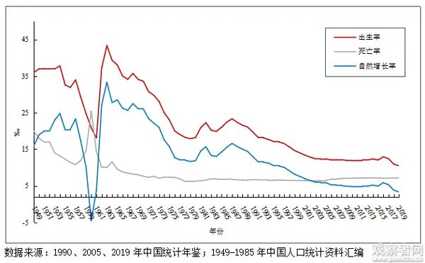 新中国成立以后,我国人口转变伴随着工业化,现代化展开.