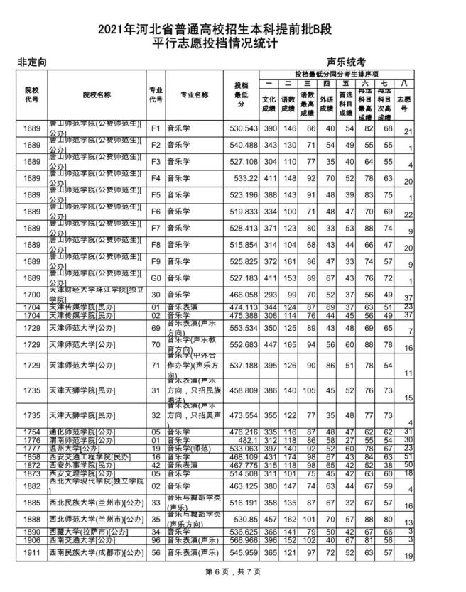 2021年本科提前批b段器樂統考平行志願投檔情況統計2021年本科提前批b