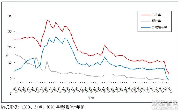 1982的人口(3)