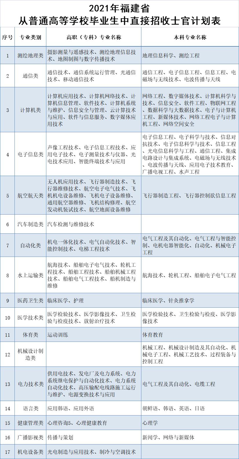 高校畢業生直招士官專業計劃表來啦火速轉發擴散