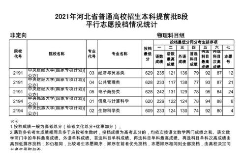 2021年對口本科批平行志願投檔情況統計點擊圖片查看大圖原標題