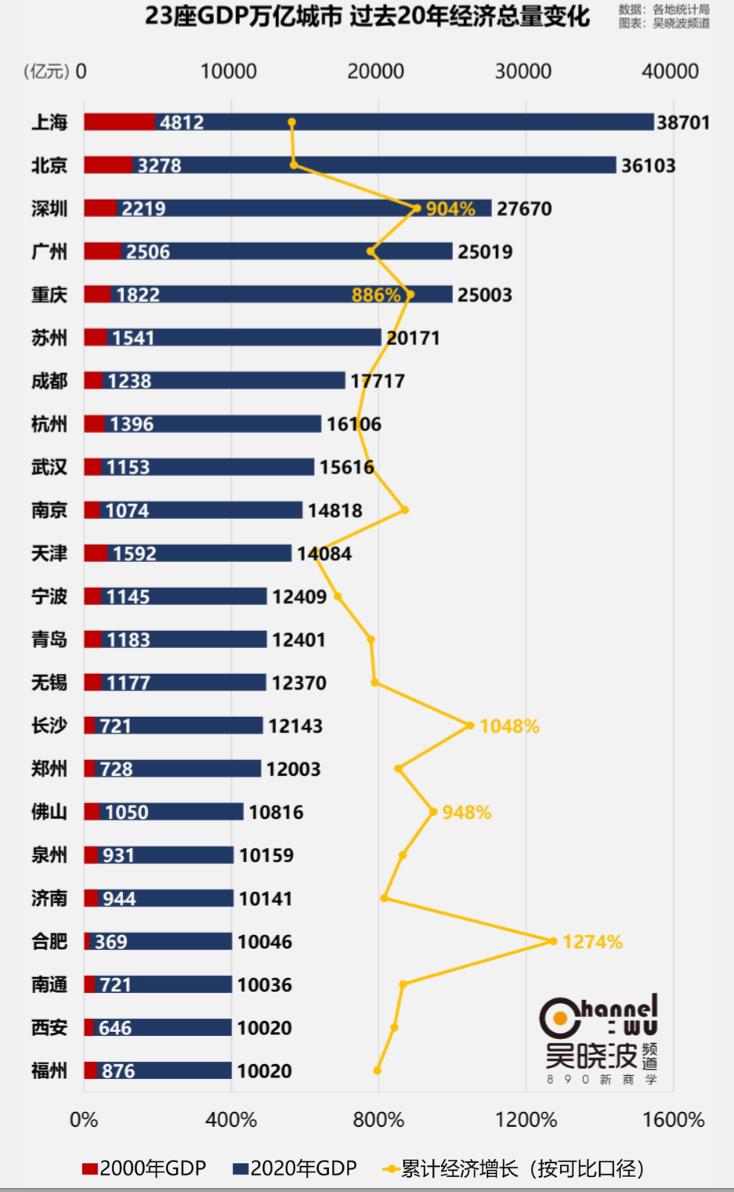 昆明2021年gdp(2)