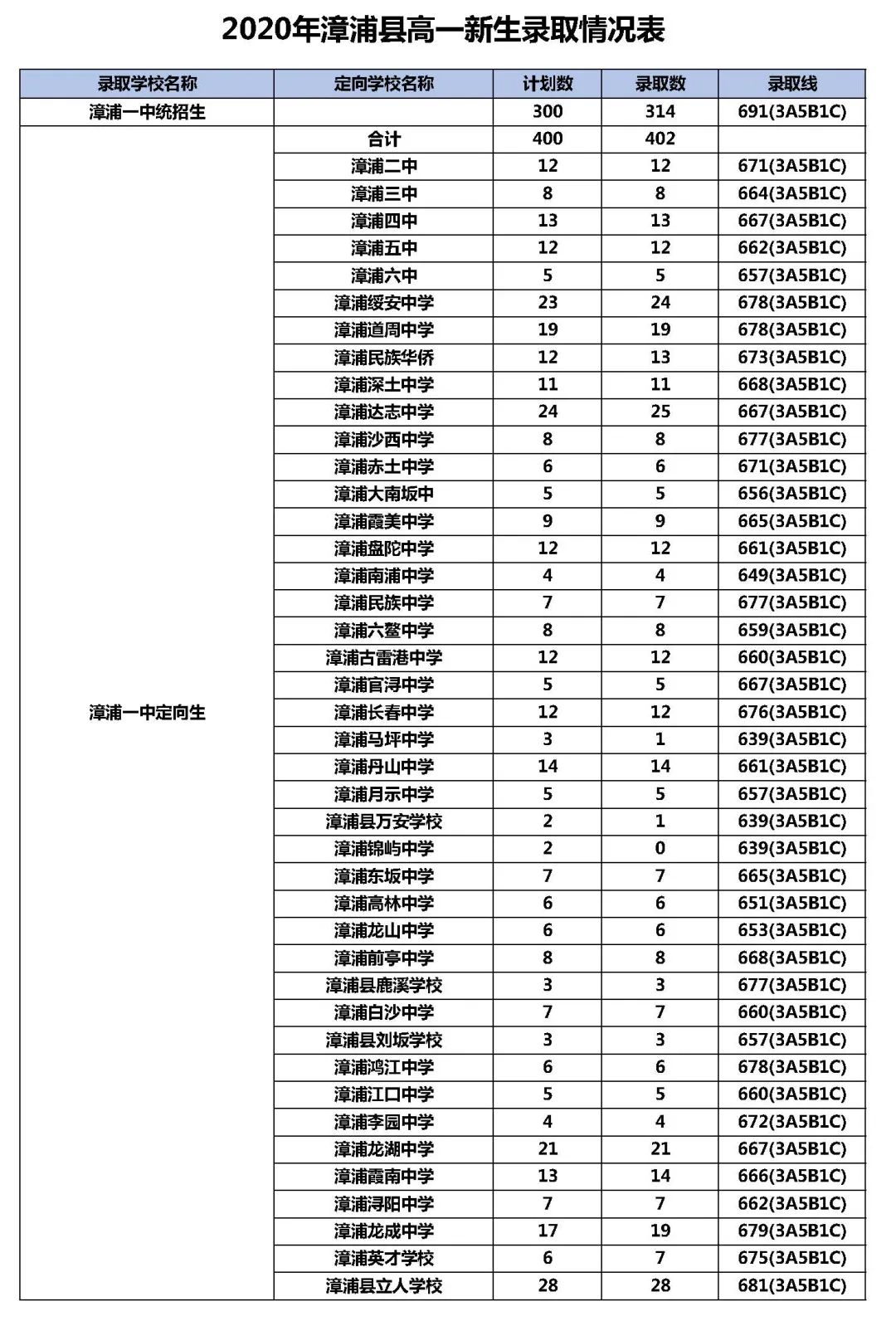 全市2020年各高中校录取分数线在这!