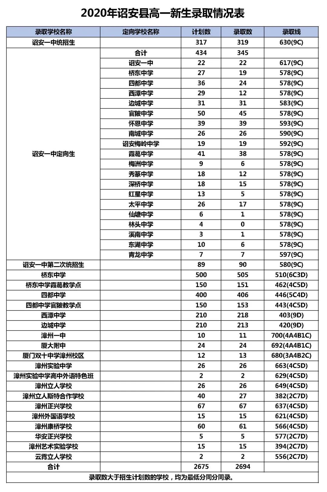 全市2020年各高中校录取分数线在这!