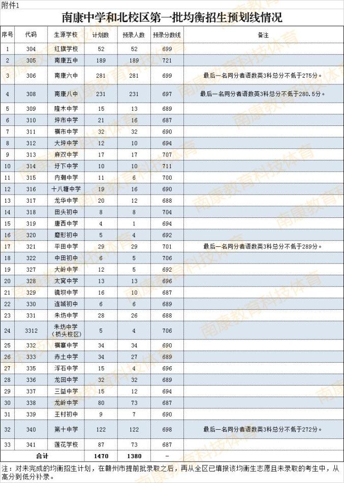 阶段招生有关规定和招生计划,按照考生2021年初中学业水平考试成绩及